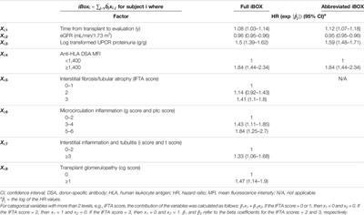 Qualifying a Novel Clinical Trial Endpoint (iBOX) Predictive of Long-Term Kidney Transplant Outcomes